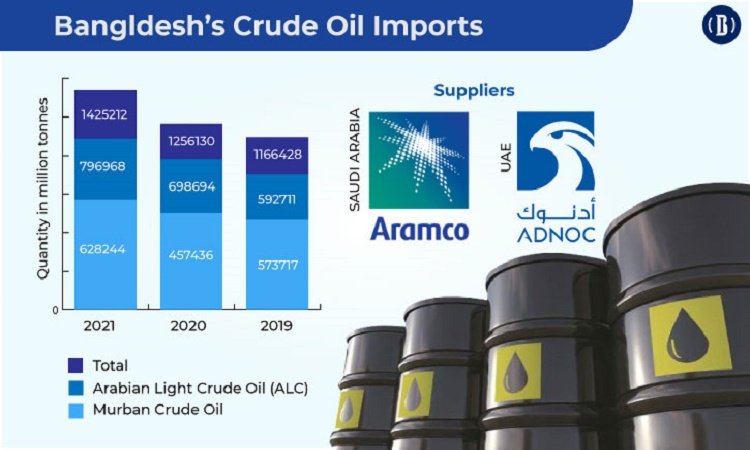 crude-oil-import-2203060437